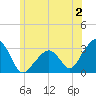 Nantucket tide chart for Sunday, July 2, 2023