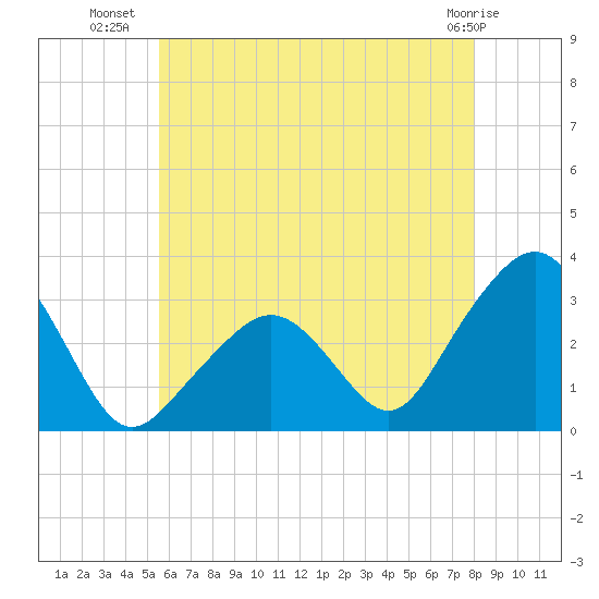 Nantucket tide chart for Sunday, July 30, 2023