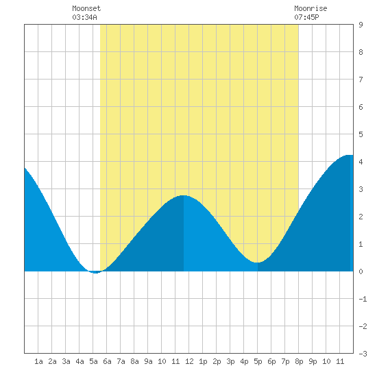Nantucket tide chart for Monday, July 31, 2023