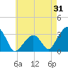 Nantucket tide chart for Monday, July 31, 2023