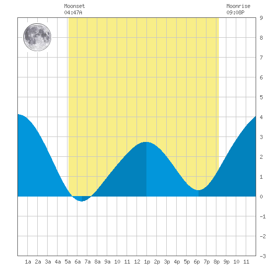 Nantucket tide chart for Monday, July 3, 2023