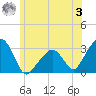 Nantucket tide chart for Monday, July 3, 2023