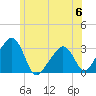 Nantucket tide chart for Thursday, July 6, 2023