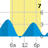 Nantucket tide chart for Friday, July 7, 2023