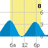 Nantucket tide chart for Saturday, July 8, 2023