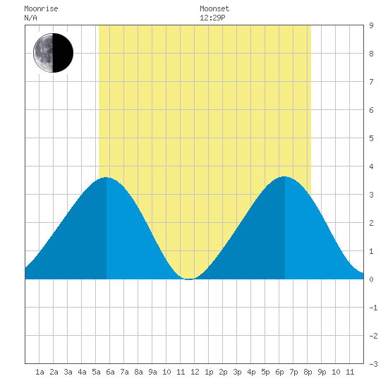 Nantucket tide chart for Sunday, July 9, 2023