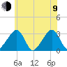 Nantucket tide chart for Sunday, July 9, 2023