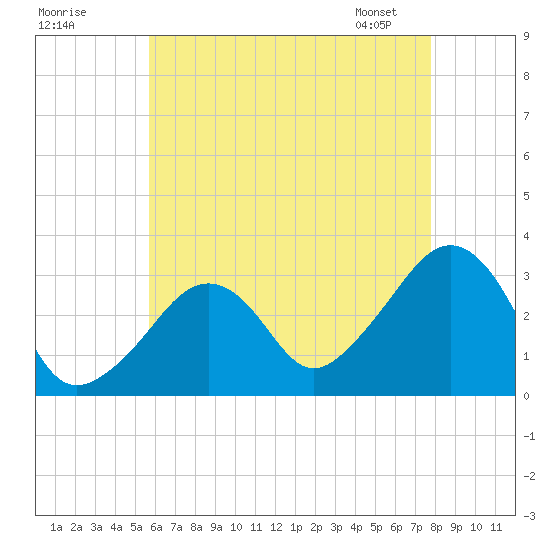 Nantucket tide chart for Thursday, August 10, 2023
