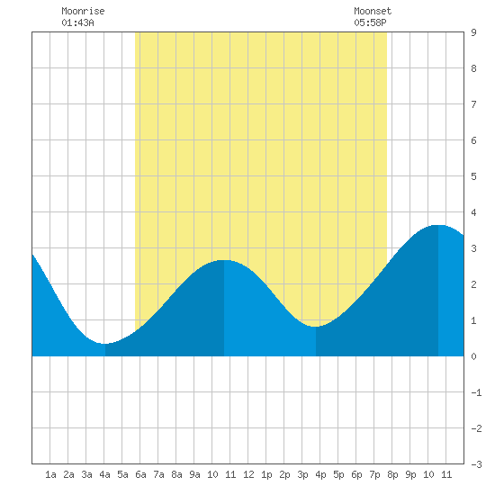 Nantucket tide chart for Saturday, August 12, 2023