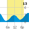 Nantucket tide chart for Sunday, August 13, 2023