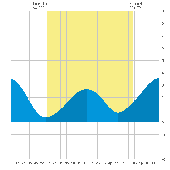 Nantucket tide chart for Monday, August 14, 2023
