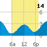 Nantucket tide chart for Monday, August 14, 2023