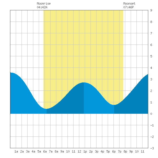 Nantucket tide chart for Tuesday, August 15, 2023