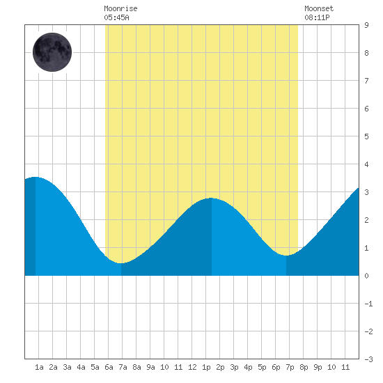Nantucket tide chart for Wednesday, August 16, 2023