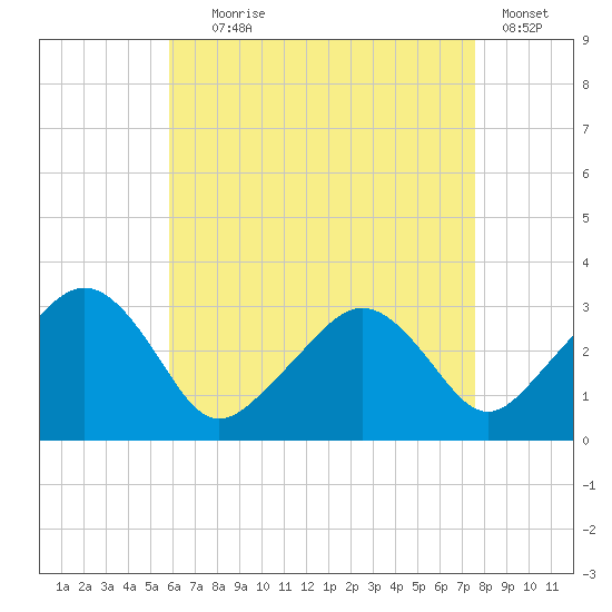 Nantucket tide chart for Friday, August 18, 2023