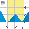Nantucket tide chart for Tuesday, August 1, 2023