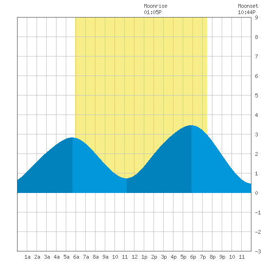 Nantucket tide chart for Wednesday, August 23, 2023