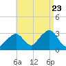 Nantucket tide chart for Wednesday, August 23, 2023