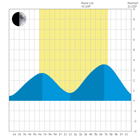 Nantucket tide chart for Thursday, August 24, 2023