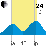 Nantucket tide chart for Thursday, August 24, 2023
