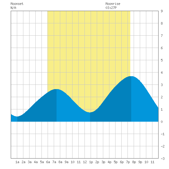 Nantucket tide chart for Friday, August 25, 2023