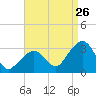 Nantucket tide chart for Saturday, August 26, 2023