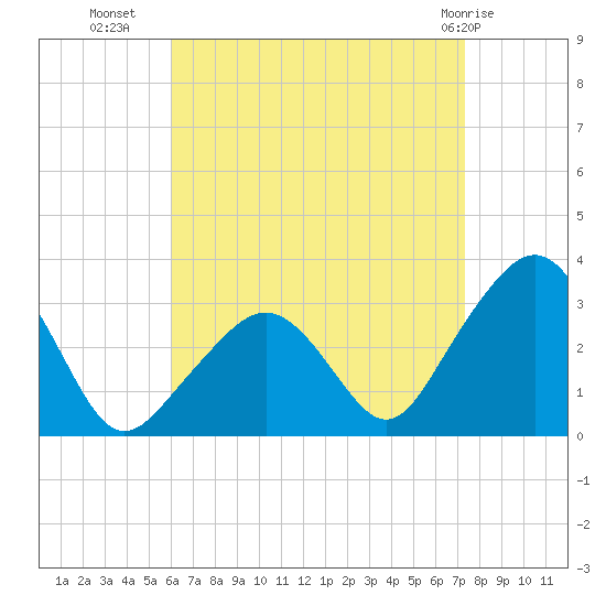 Nantucket tide chart for Monday, August 28, 2023