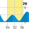 Nantucket tide chart for Monday, August 28, 2023