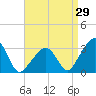 Nantucket tide chart for Tuesday, August 29, 2023
