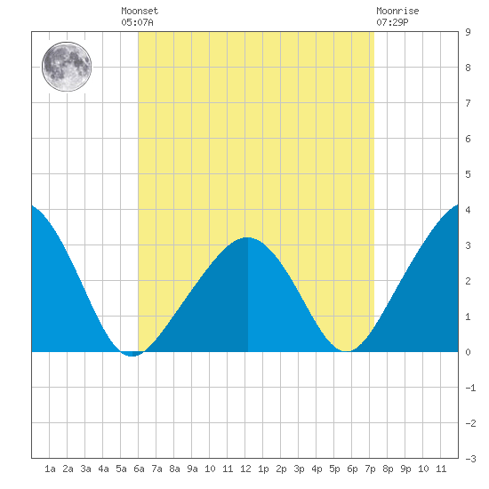 Nantucket tide chart for Wednesday, August 30, 2023