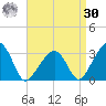 Nantucket tide chart for Wednesday, August 30, 2023