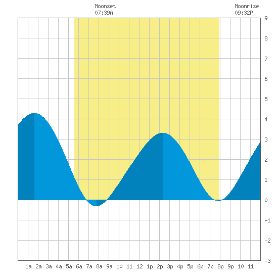 Nantucket tide chart for Thursday, August 3, 2023
