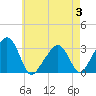 Nantucket tide chart for Thursday, August 3, 2023