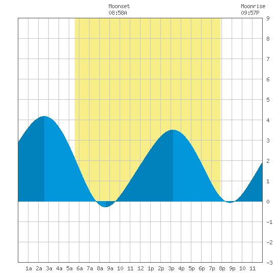 Nantucket tide chart for Friday, August 4, 2023