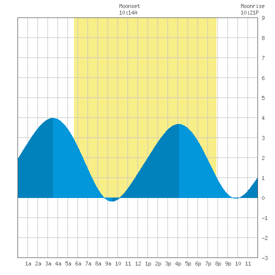 Nantucket tide chart for Saturday, August 5, 2023