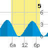 Nantucket tide chart for Saturday, August 5, 2023