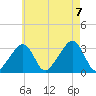 Nantucket tide chart for Monday, August 7, 2023