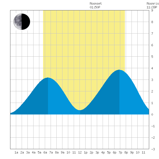 Nantucket tide chart for Tuesday, August 8, 2023