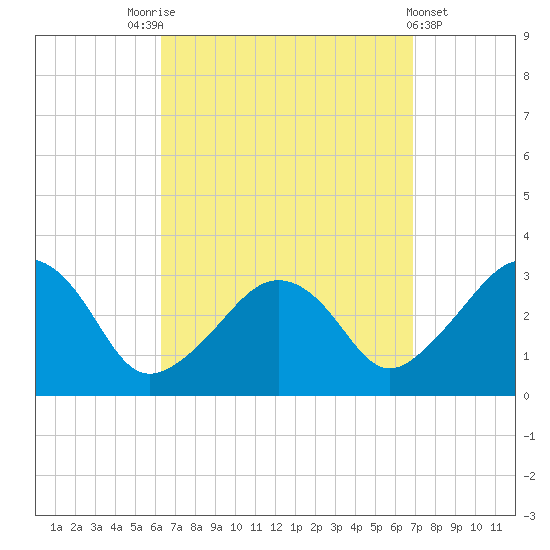 Nantucket tide chart for Wednesday, September 13, 2023