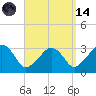 Nantucket tide chart for Thursday, September 14, 2023