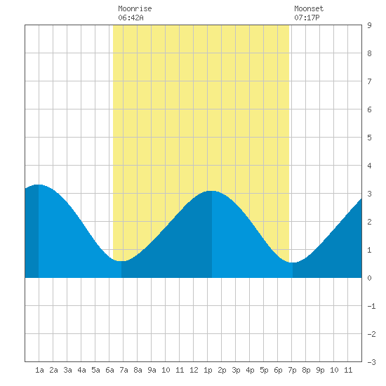 Nantucket tide chart for Friday, September 15, 2023
