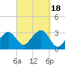 Nantucket tide chart for Monday, September 18, 2023