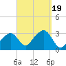 Nantucket tide chart for Tuesday, September 19, 2023