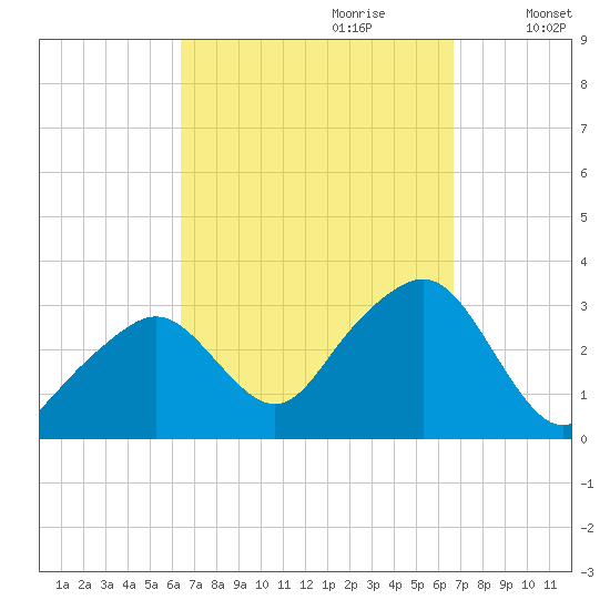 Nantucket tide chart for Thursday, September 21, 2023