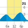 Nantucket tide chart for Thursday, September 21, 2023