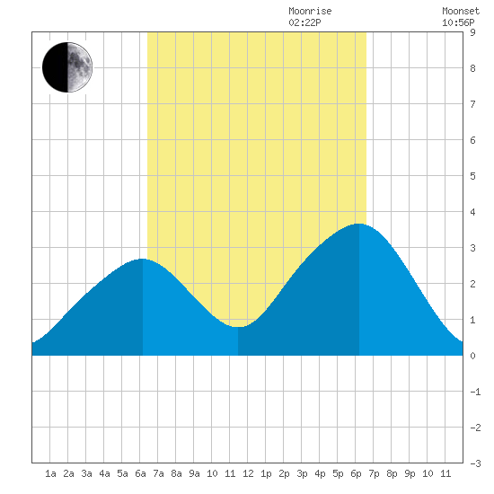 Nantucket tide chart for Friday, September 22, 2023