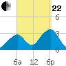 Nantucket tide chart for Friday, September 22, 2023