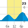 Nantucket tide chart for Saturday, September 23, 2023