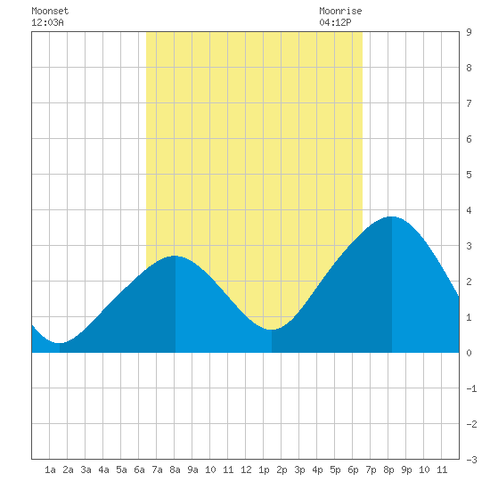 Nantucket tide chart for Sunday, September 24, 2023