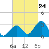 Nantucket tide chart for Sunday, September 24, 2023